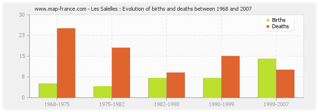 Les Salelles : Evolution of births and deaths between 1968 and 2007